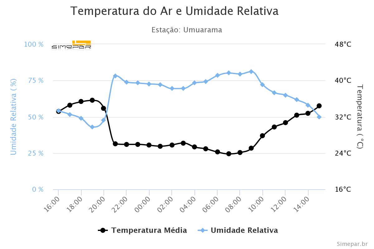 Jornal Ilustrado - Umuarama volta a ultrapassar os 40 ºC de sensação térmica