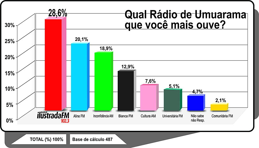 Jornal Ilustrado - Pesquisa aponta a emissora de rádio de maior audiência de Umuarama