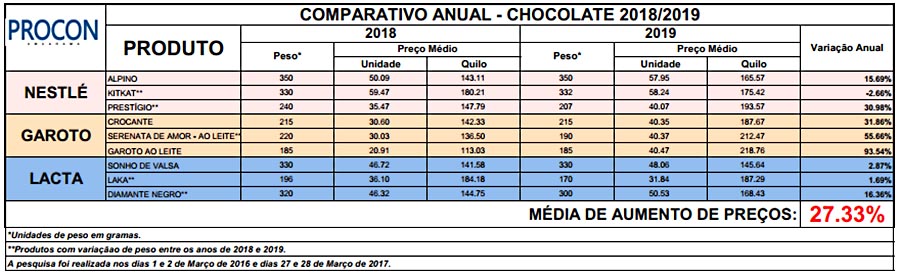 Jornal Ilustrado - Preços dos ovos de Páscoa chegam a apresentar variação 60% entre os mercados