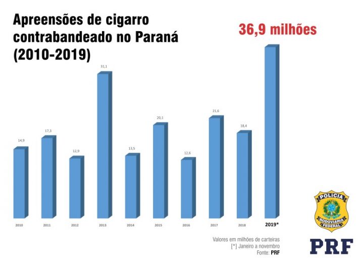 Jornal Ilustrado - Apreensões de cigarro feitas pela PRF dobram e superam recorde no Paraná