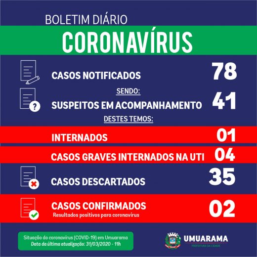 Jornal Ilustrado - Paraná registra 25 novos casos e chega a 185 confirmações da doença