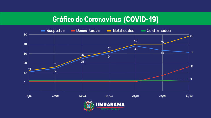 Jornal Ilustrado - Sesa confirma primeiro caso de Covid-19 em Umuarama e descarta mais 8 suspeitos
