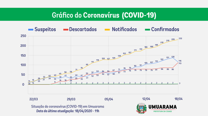 Jornal Ilustrado - Confirmado terceiro caso de Covid-19 em Umuarama; paciente passa bem