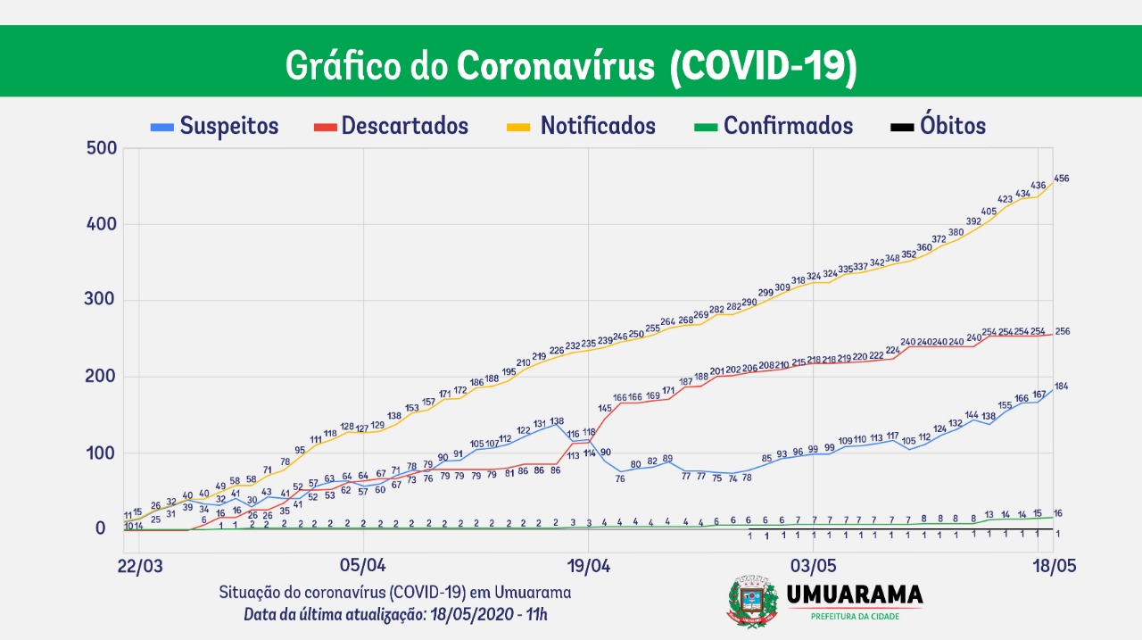 Umuarama chega ao 16º caso de Covid-19. O paciente é um idoso de 86 anos
