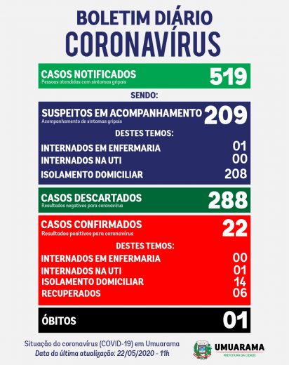 Jornal Ilustrado - Umuarama segue registrado novos casos de coronavírus