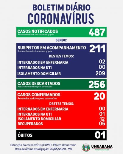 Jornal Ilustrado - Umuarama registra mais dois casos de Covid-19; ao todo são 20