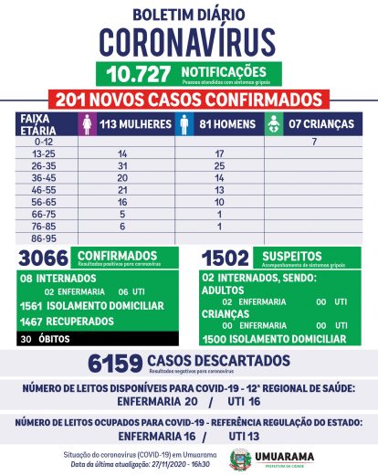 Jornal Ilustrado - Mais duas mortes por covid-19 e novo recorde de casos em Umuarama