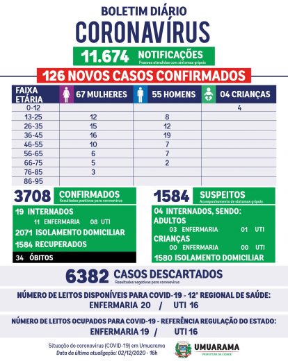 Jornal Ilustrado - Mais dois umuaramenses morrem por covid-19 e registro de casos continua alto