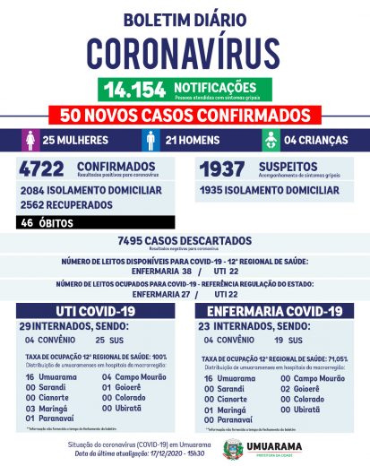 Jornal Ilustrado - Duas mortes por covid-19 são registradas nesta quinta-feira em Umuarama