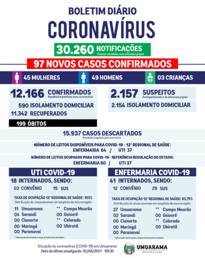 Jornal Ilustrado - Boletim registra mais 2 mortes e 97 novos casos de covid em Umuarama