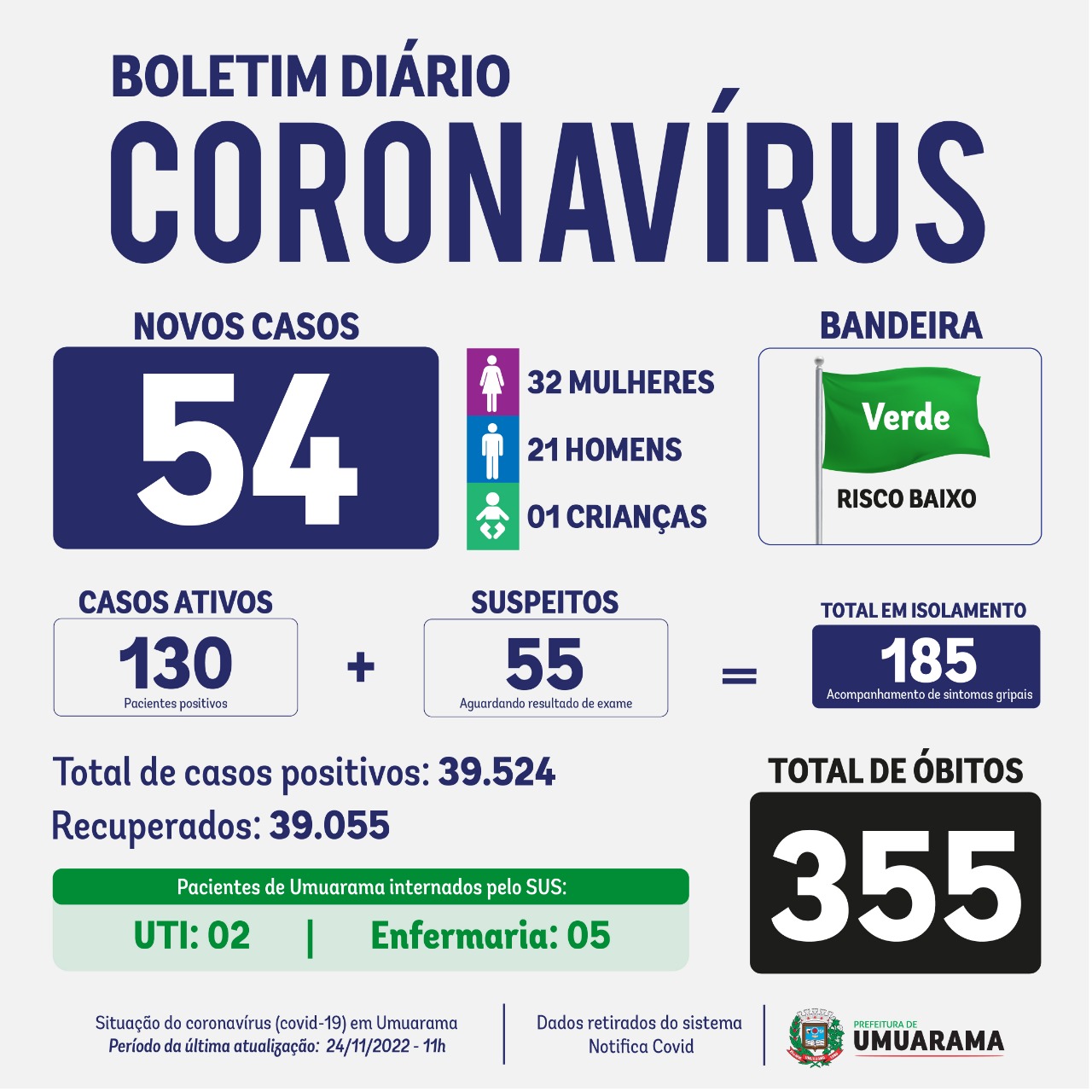 Jornal Ilustrado - O grande jornal do Noroeste do Paraná Jornal Ilustrado - Casos de covid dobram e número de pessoas internadas sobe para sete em Umuarama