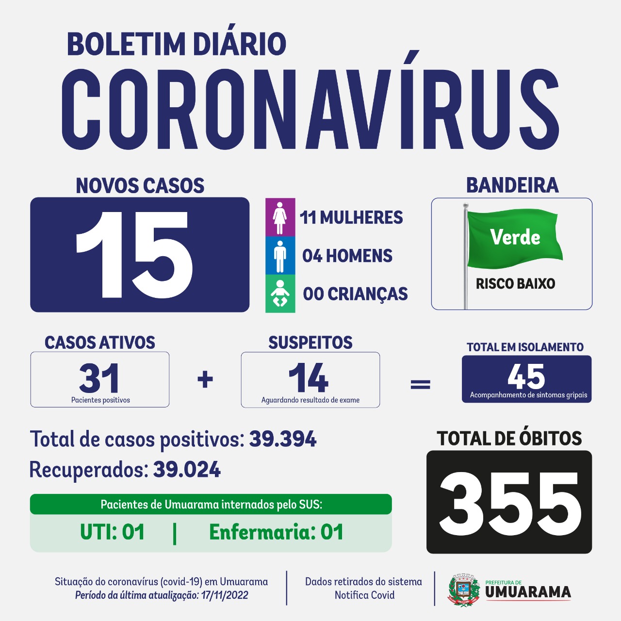 Jornal Ilustrado - Secretaria de Saúde alerta para 15 novos casos de covid-19 confirmados em um dia