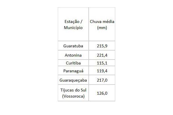 Jornal Ilustrado - Semana do deslizamento na BR-376 teve 185,4 mm de chuvas em um único dia na região