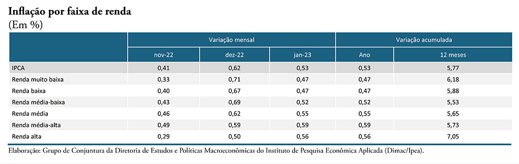 Jornal Ilustrado - Ipea aponta desaceleração na inflação para classe de renda mais baixa
