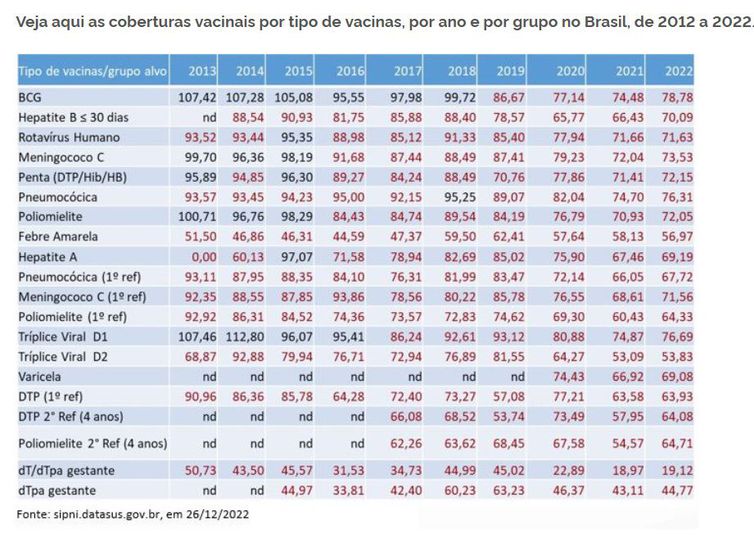 Jornal Ilustrado - Saúde divulga cronograma do Programa Nacional de Vacinação 2023