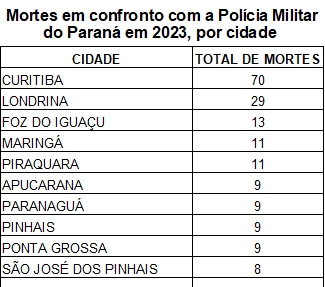 Jornal Ilustrado - Mortes em confrontos com forças de segurança em 2023 caíram 28,7%