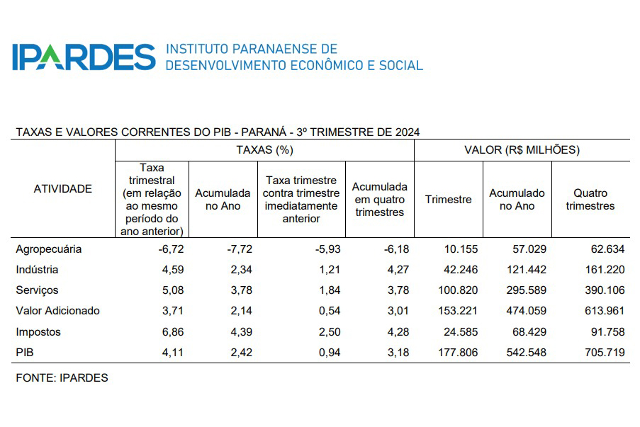 Jornal Ilustrado - O grande jornal do Noroeste do Paraná Jornal Ilustrado - Com alta de 4,11%, PIB do Paraná fica acima da média nacional no 3º trimestre de 2024