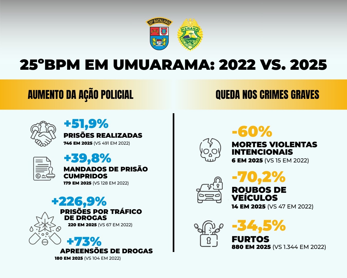 Jornal Ilustrado - Balanço aponta queda de 60% em homicídios violentos e avanço no combate ao tráfico em 2025