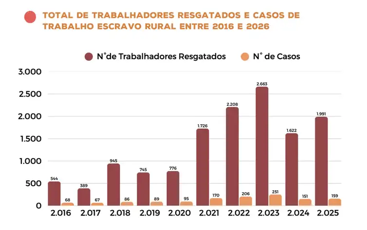 Jornal Ilustrado - Assassinatos e casos de trabalho escravo no campo aumentam no país