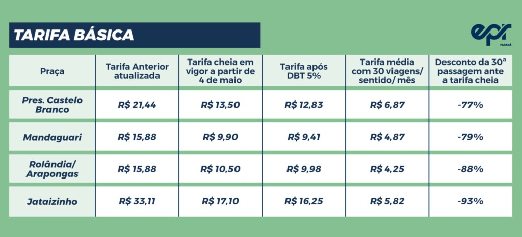 Jornal Ilustrado - Pedágio: Concessionária coloca carros itinerantes para cobrança nas rodovias
